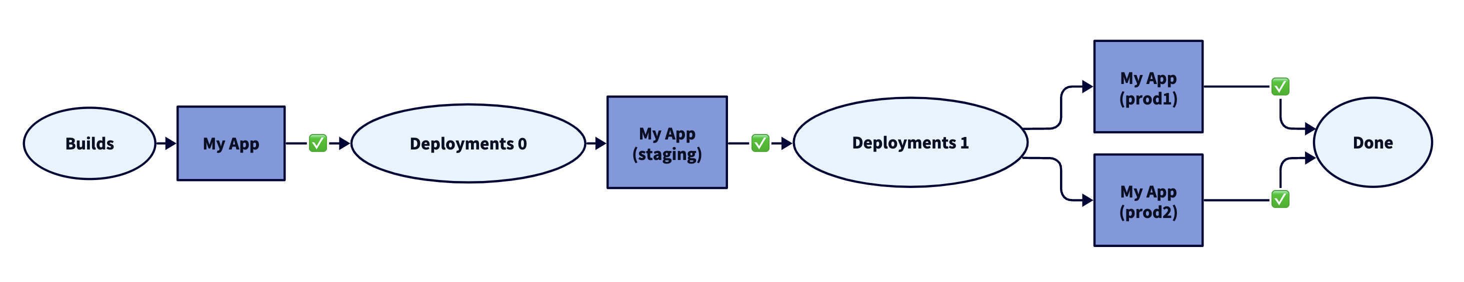 An example diagram deploying an app to staging and 2 production environments